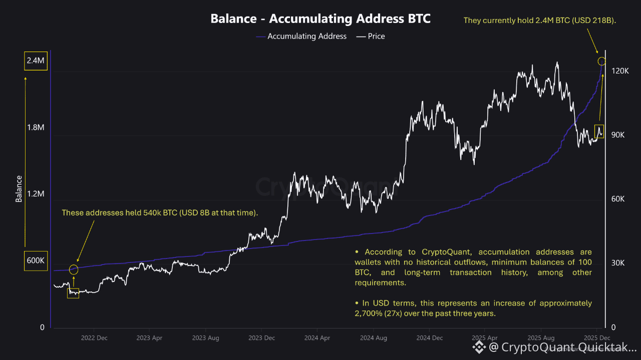 Accumulating Address BTC: From $8B to $218B (27x) in 3 Years ↓ |  CryptoQuant Quicktake على Binance Square