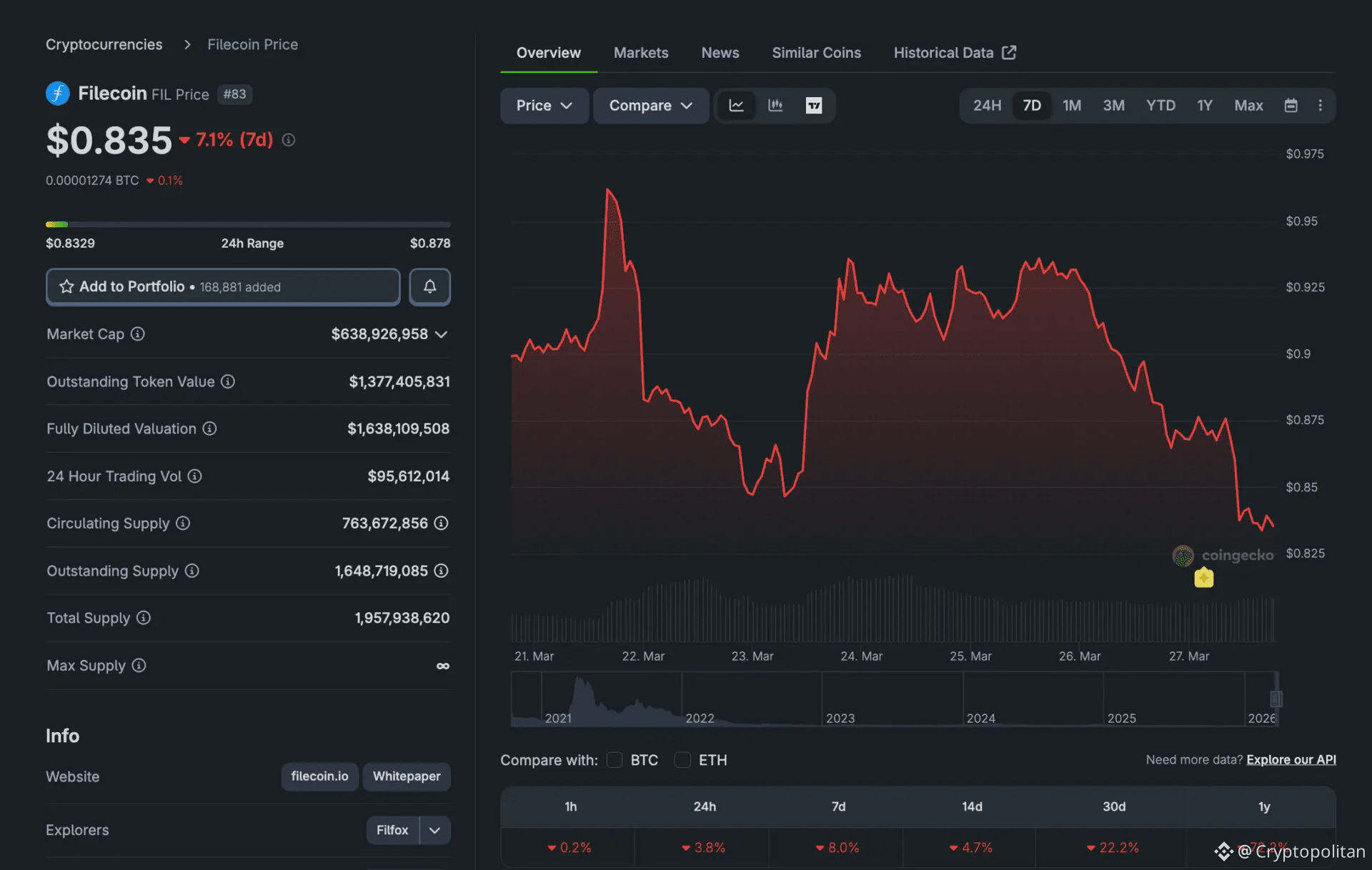 Fil Coin FIL trades near all time low despite the launch of Filecoin Onchain ...