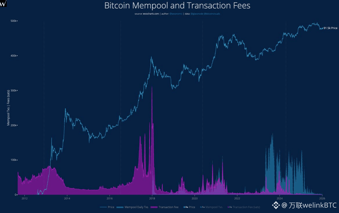 一月份行情出现短期上涨（开始看到流动性推动局部触底）。 但从长期（宏观周期）来看， 这张图表（交易量和手续费）呈看跌|