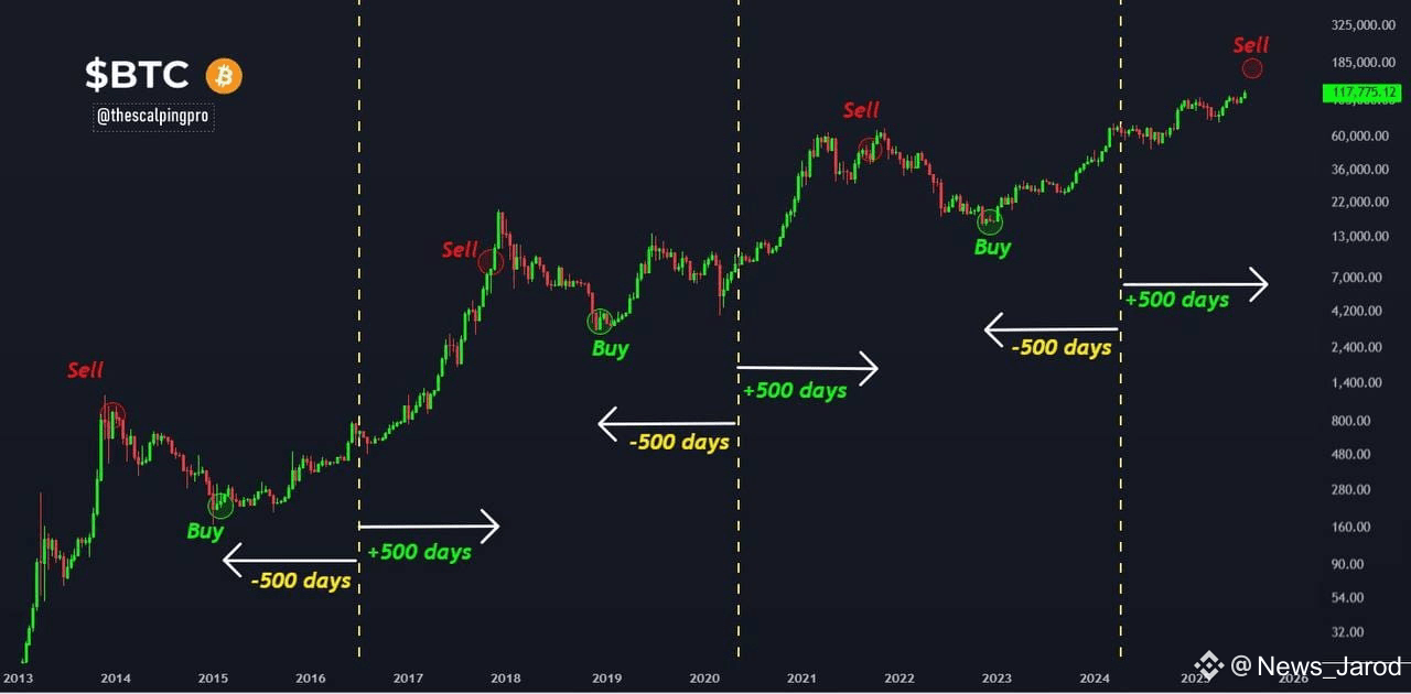 📈 Strategi 500 Hari dengan Bitcoin Sebuah metrik sederhana, | News_Jarod  di Binance Square