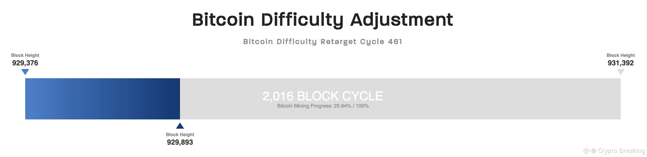 Block progress and adjustment