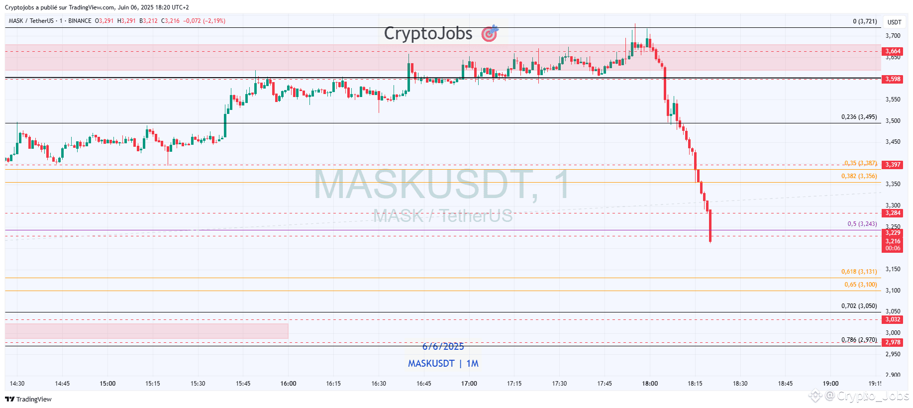 $MASK 那是一颗如此强大的炸弹。我警告过你 🔴💣 #mask | Crypto_Jobs发布于币安广场