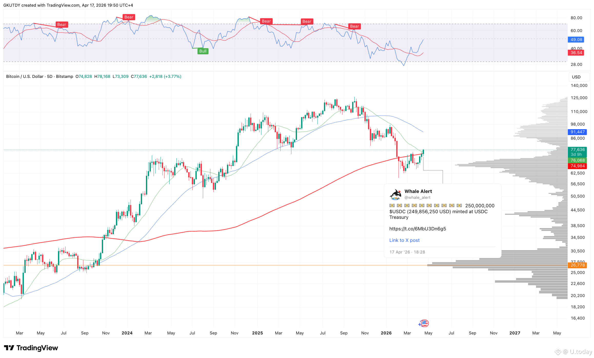 BTC/USD price chart with Whale Alert post, Source: TradingView