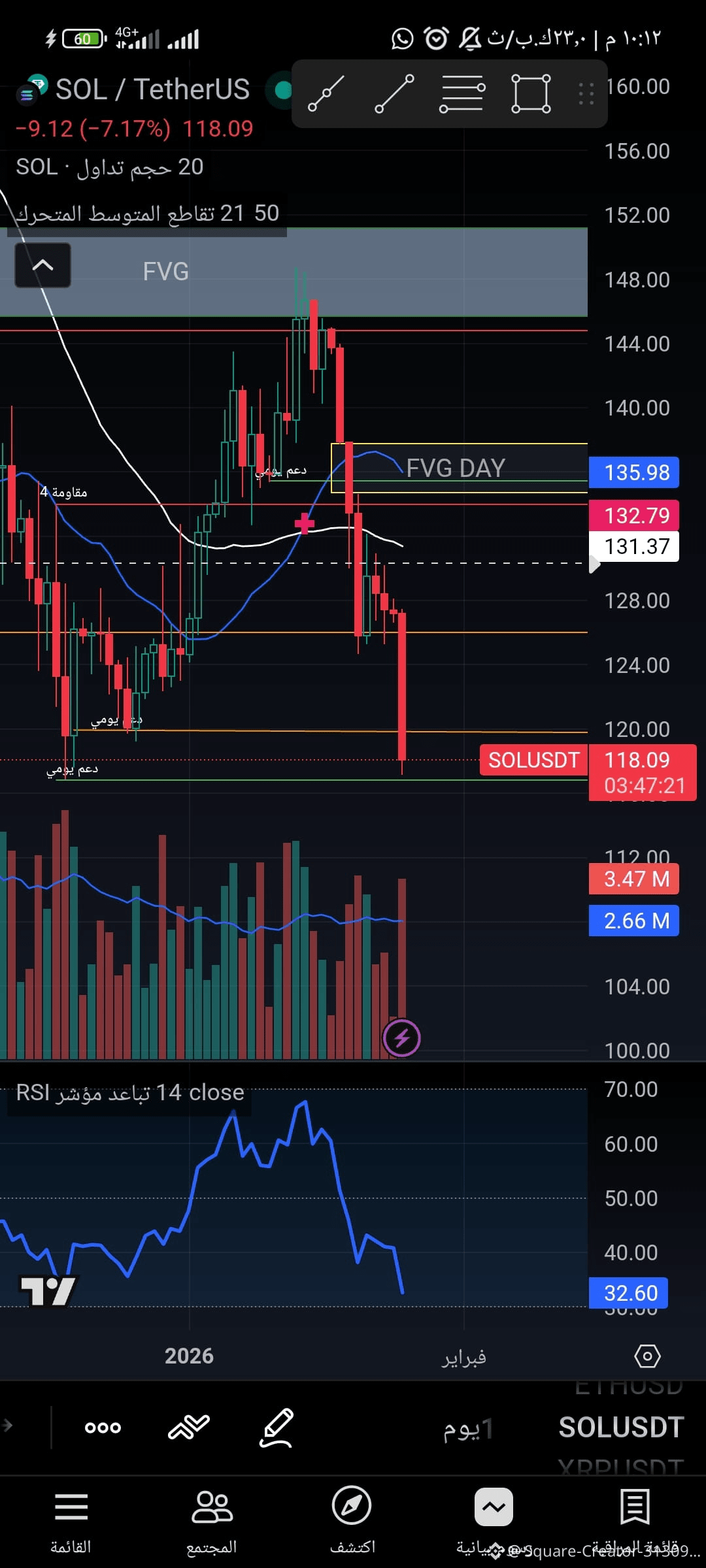 CME FedWatch Tool Indicates Low Probability of January Rate Cut | Binance  News على Binance Square