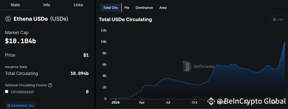 Ethena’s USDe Stablecoin Market Cap and Supply
