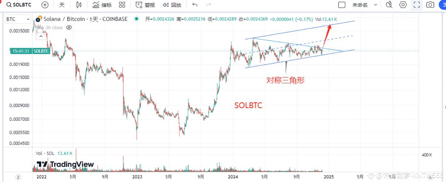 $SOL long-term and short-term trend analysis From the | Square-Creator ...