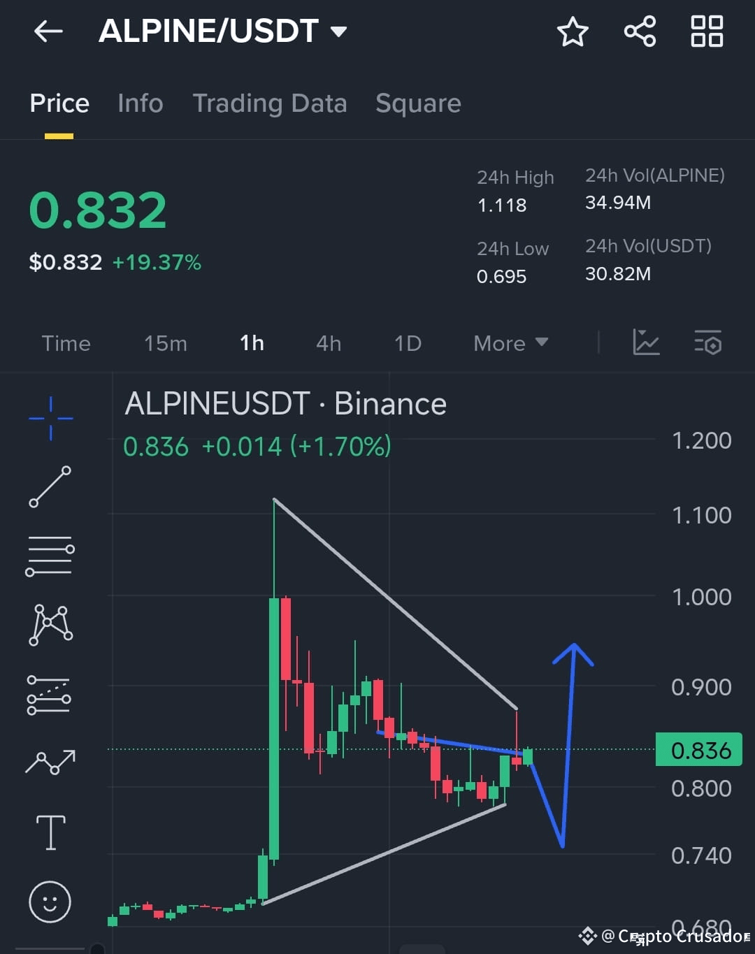 🚨 $ALPINE /USDT Forming a Perfect Bullish Reversal! 🚀📈 | Crypto ...