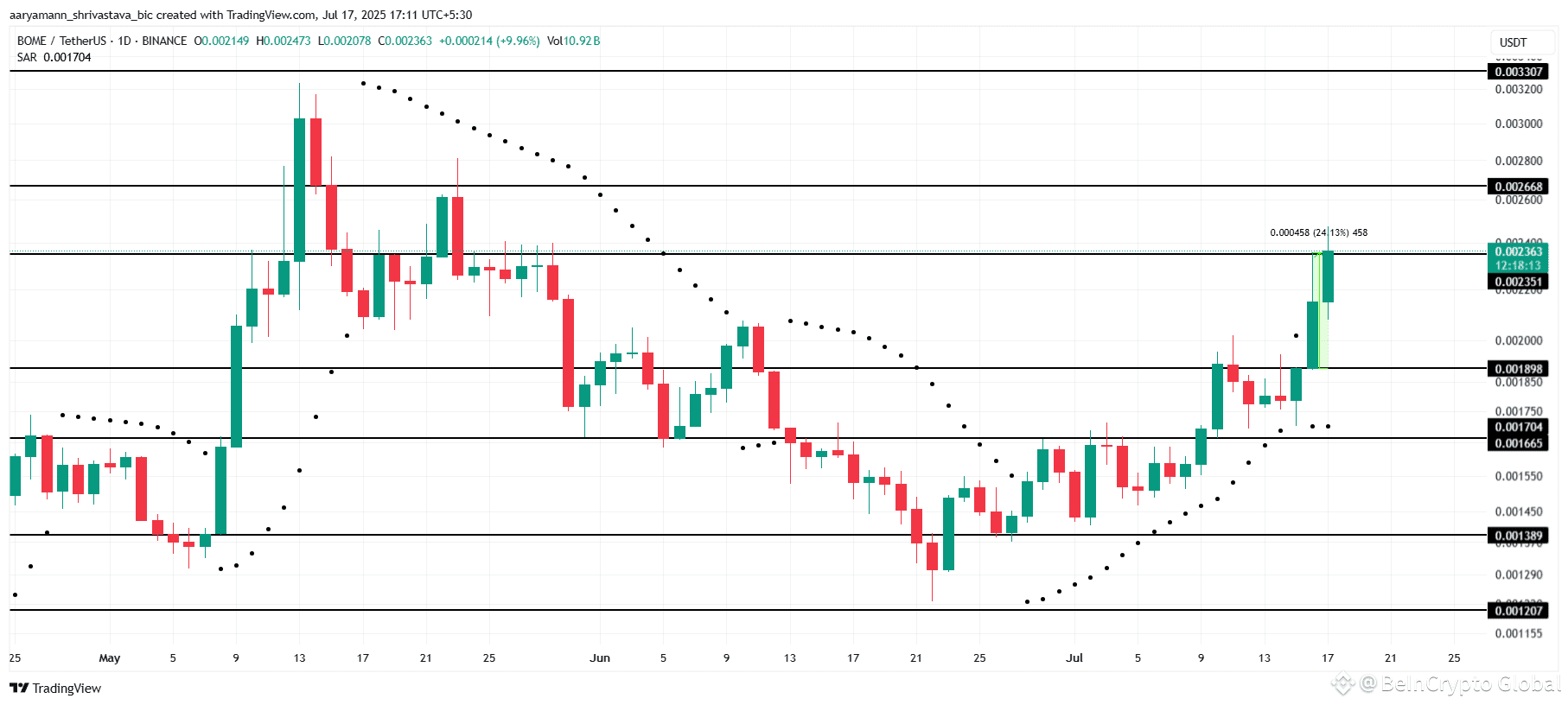 BOME Price Analysis. 