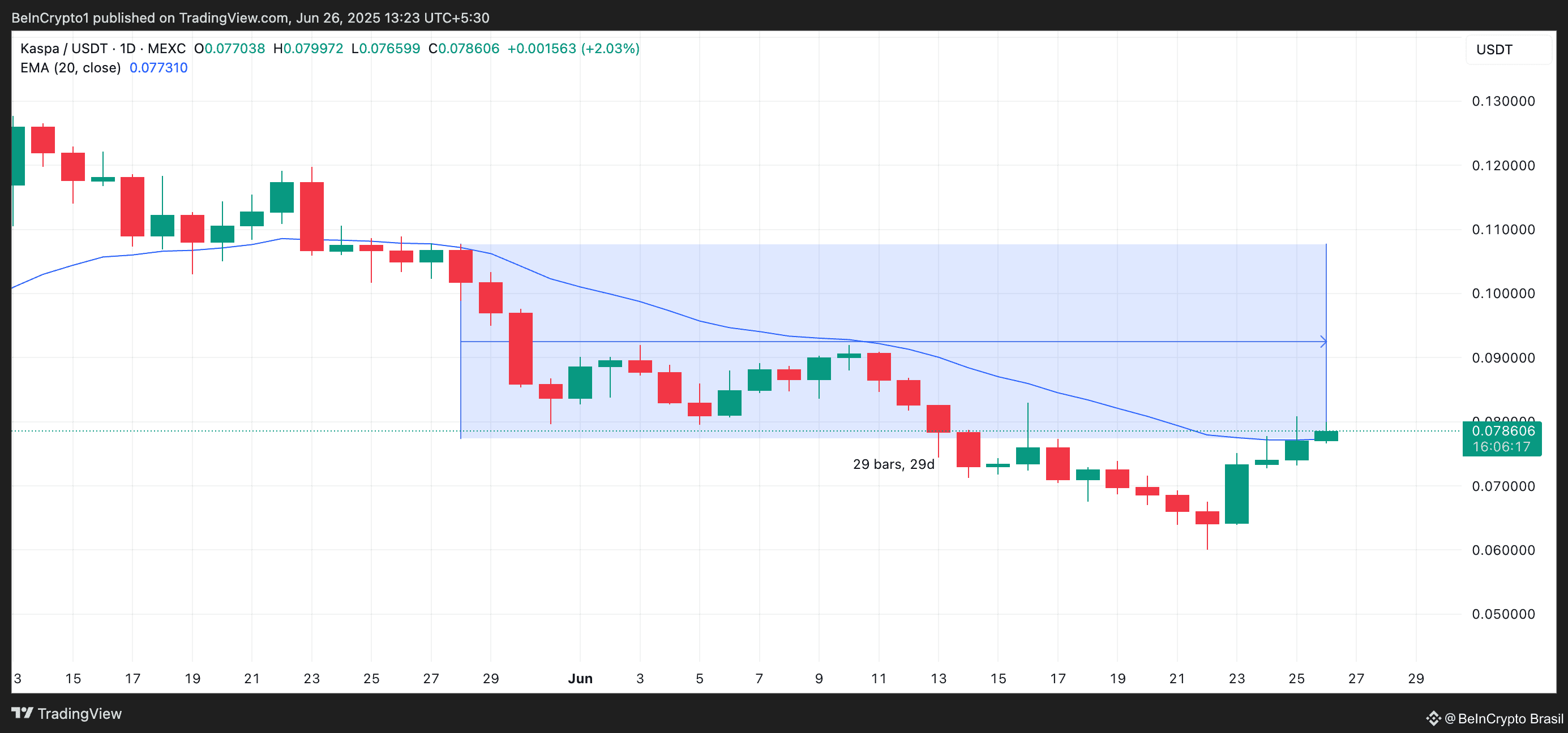 KAS 20-Day EMA
