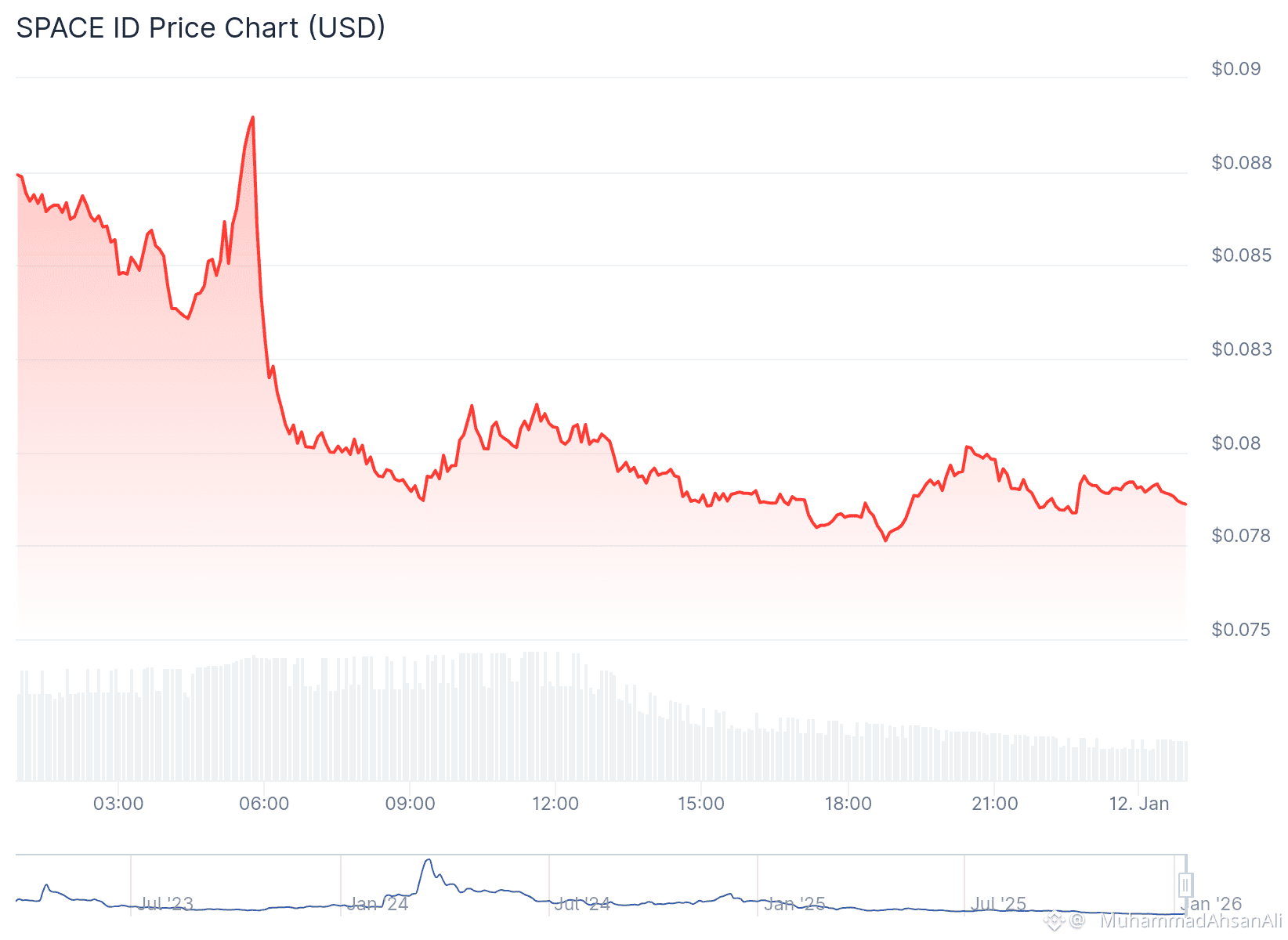 MuhammadAhsanAlis profil | Binance Square