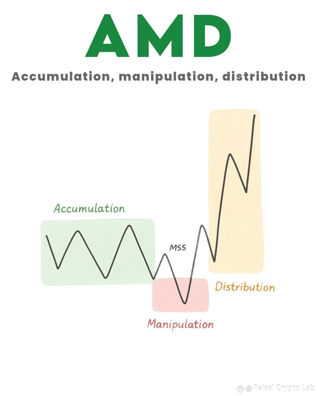 📈 ICT AMD Model: Accumulation, Manipulation, Distribution | Faisal Crypto  Lab on Binance Square