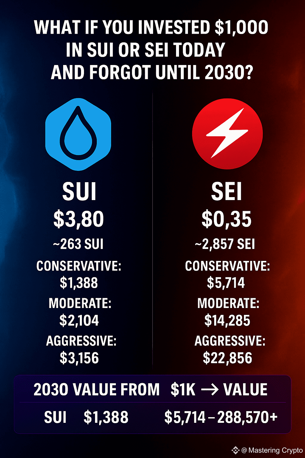 What If You Just Invested $1000 in $SUI and $SEI Today and | Mastering  Crypto on Binance Square