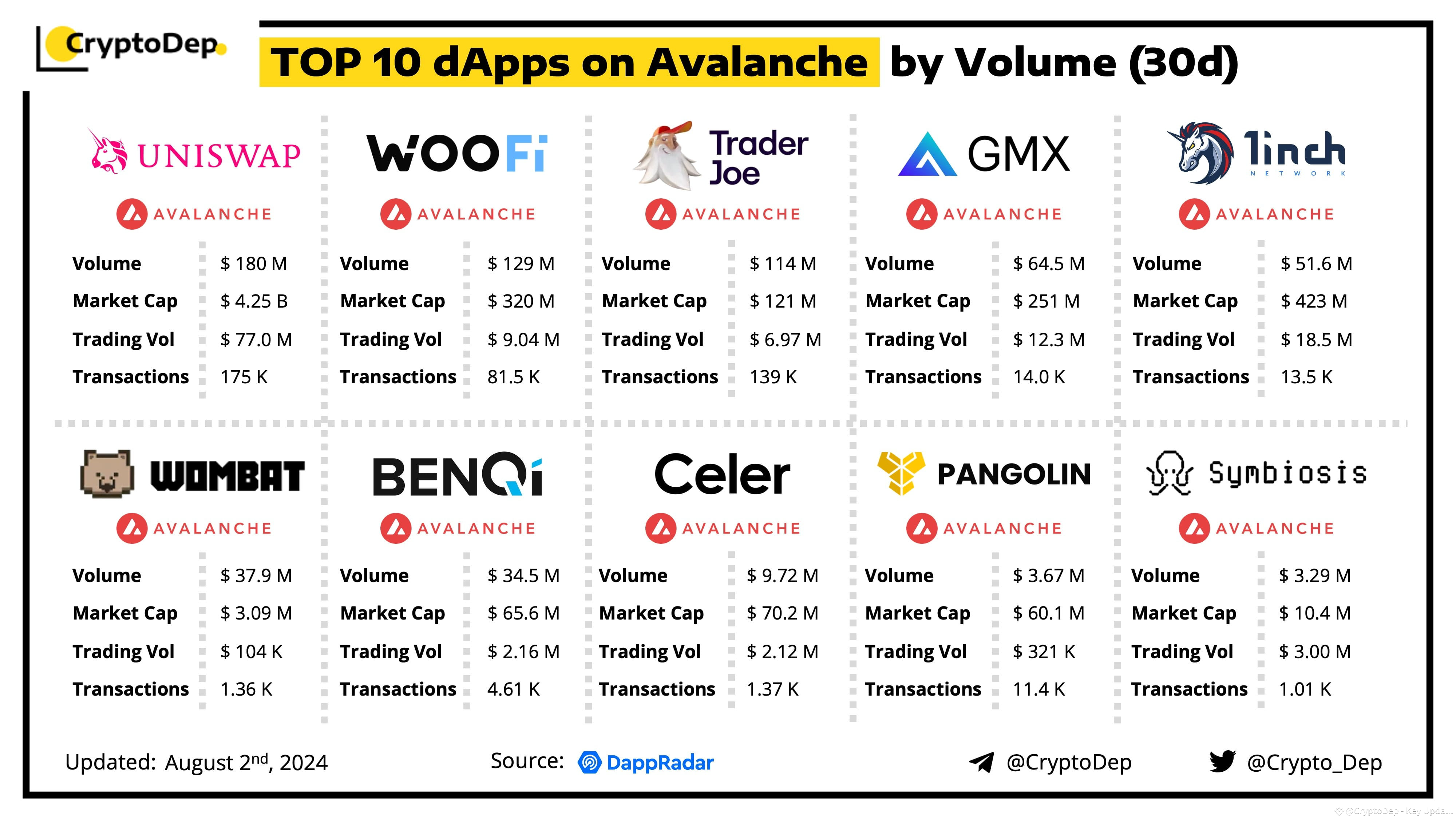 top-10-dapps-on-avalanche-by-volume-30d-we-present-the-cryptodep
