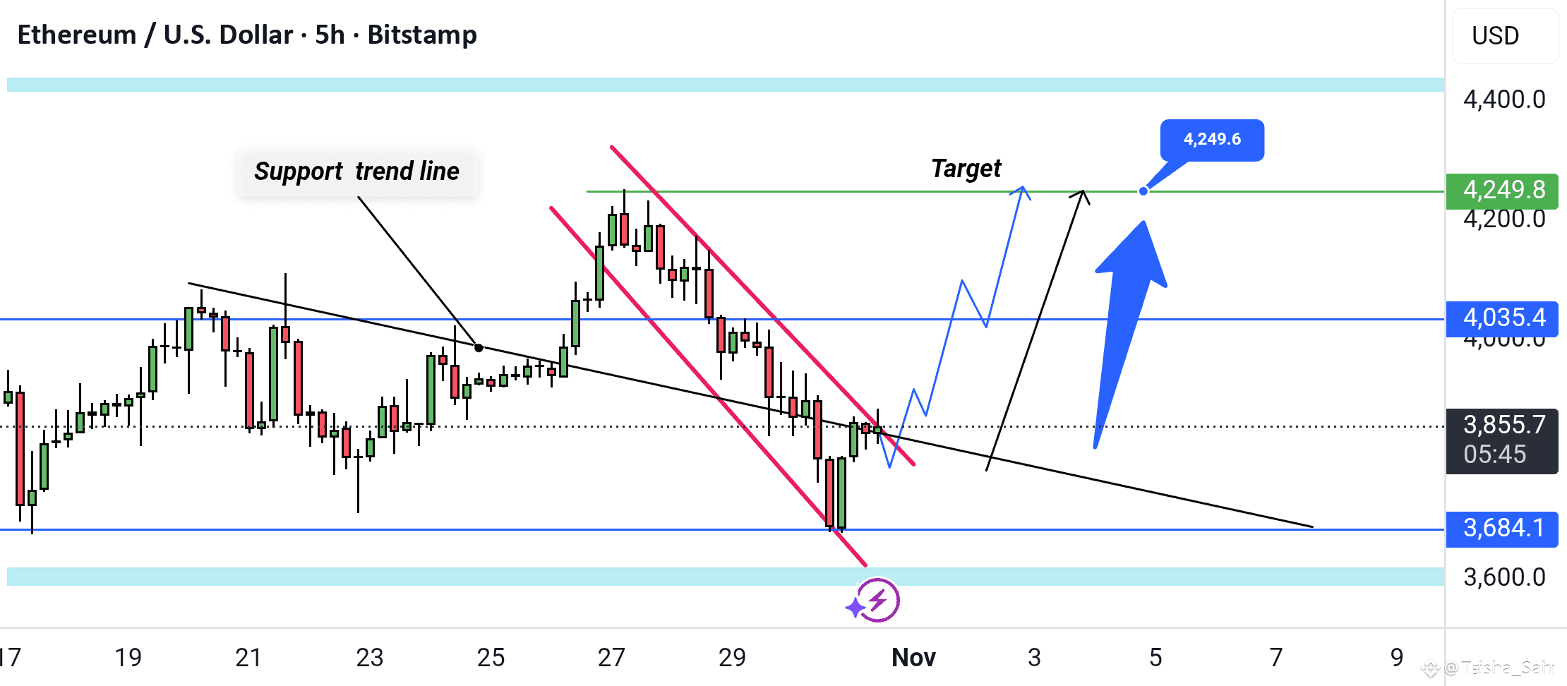 Ethereum Breakout Towards Bullish Target💫💥 | Trisha_Saha on Binance Square