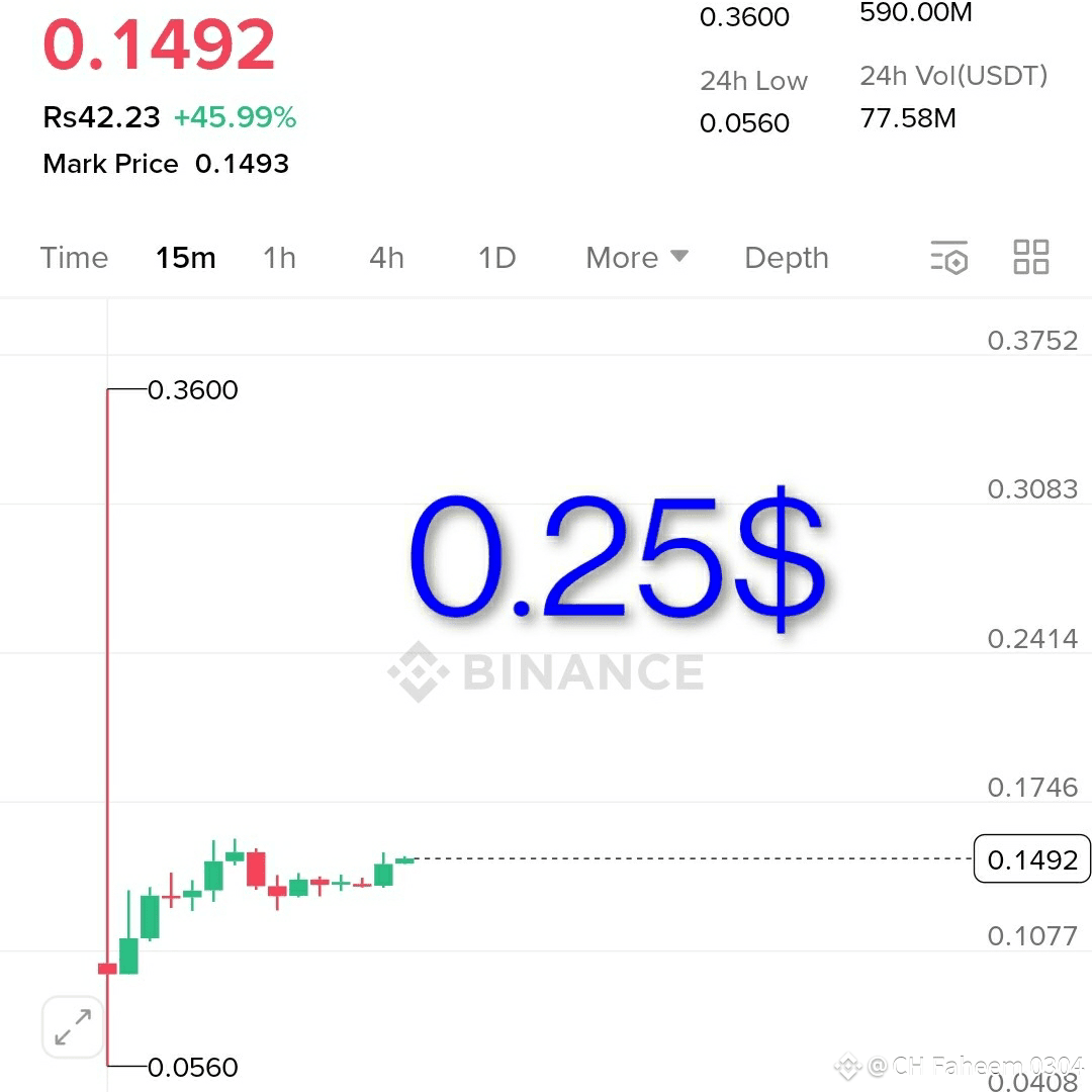 $CC Buy Alerts ⚡ 🔻 Entry = 0.13$ to 0.14$ 🔻 | CH法希姆 on Binance Square