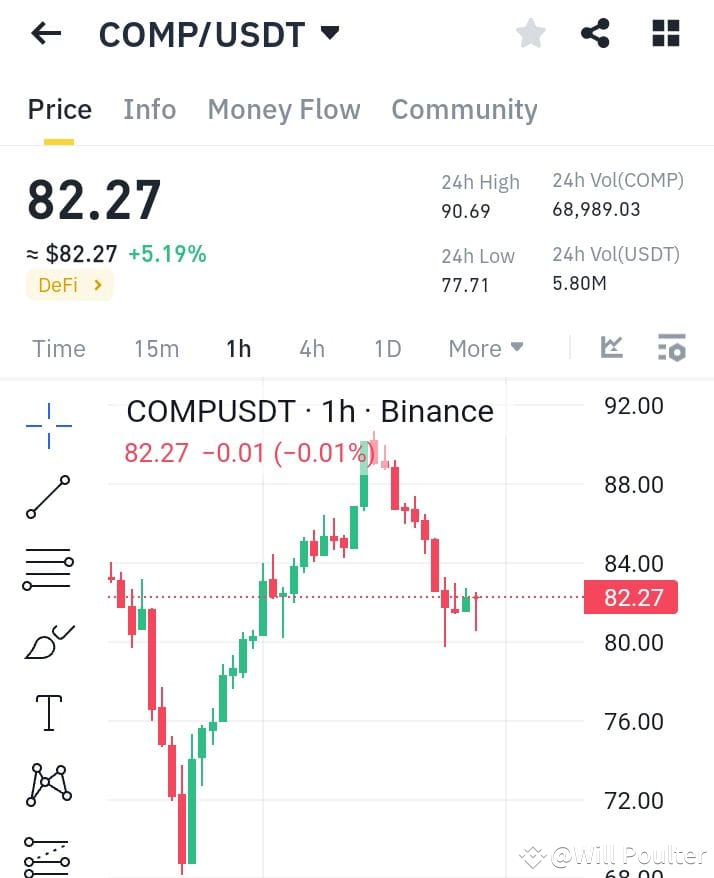 🚀 Compound ($COMP /USDT) Is Soaring on Binance! 🔥 Current | Will ...