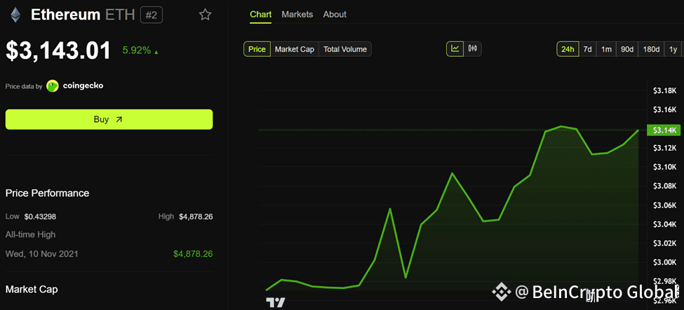 Ethereum (ETH) Price Performance