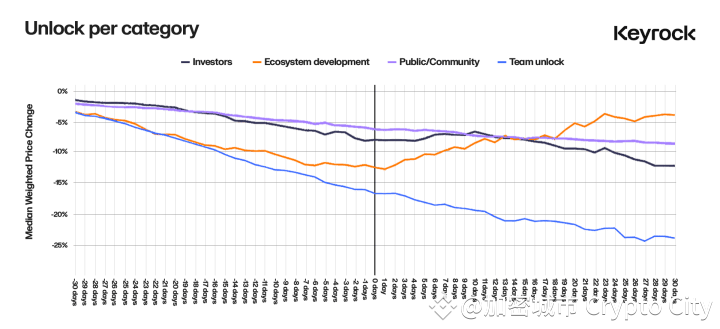 深入探究代幣解鎖：價格變化的最重要因素是什麼？