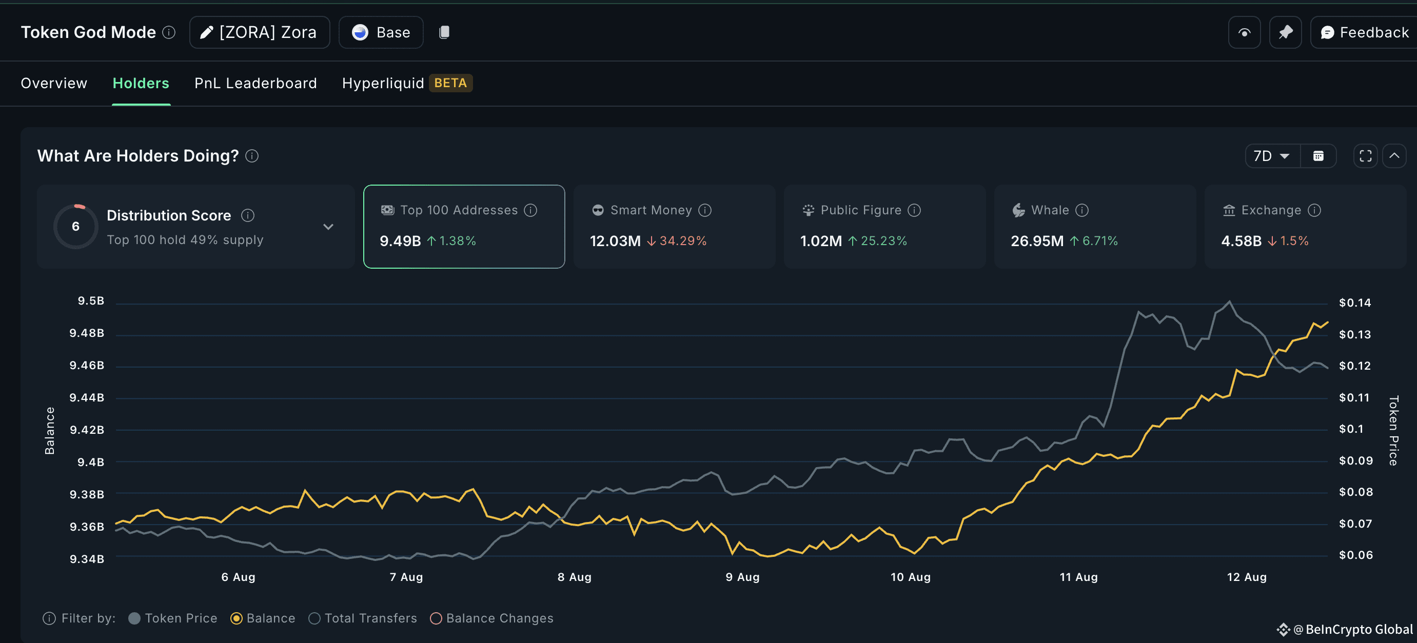 ZORA price and whale accumulation trends