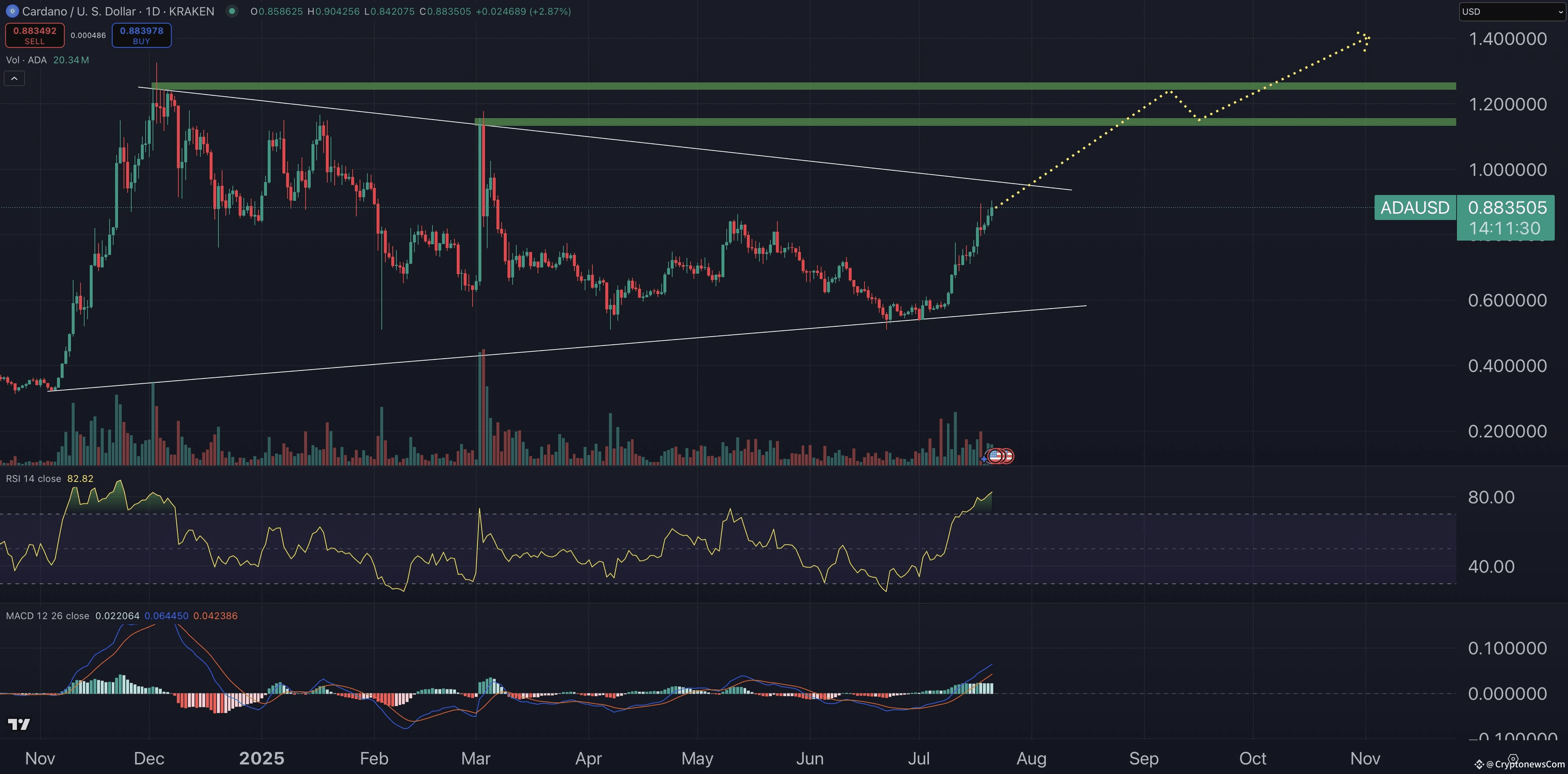 Cardano price prediction chart.