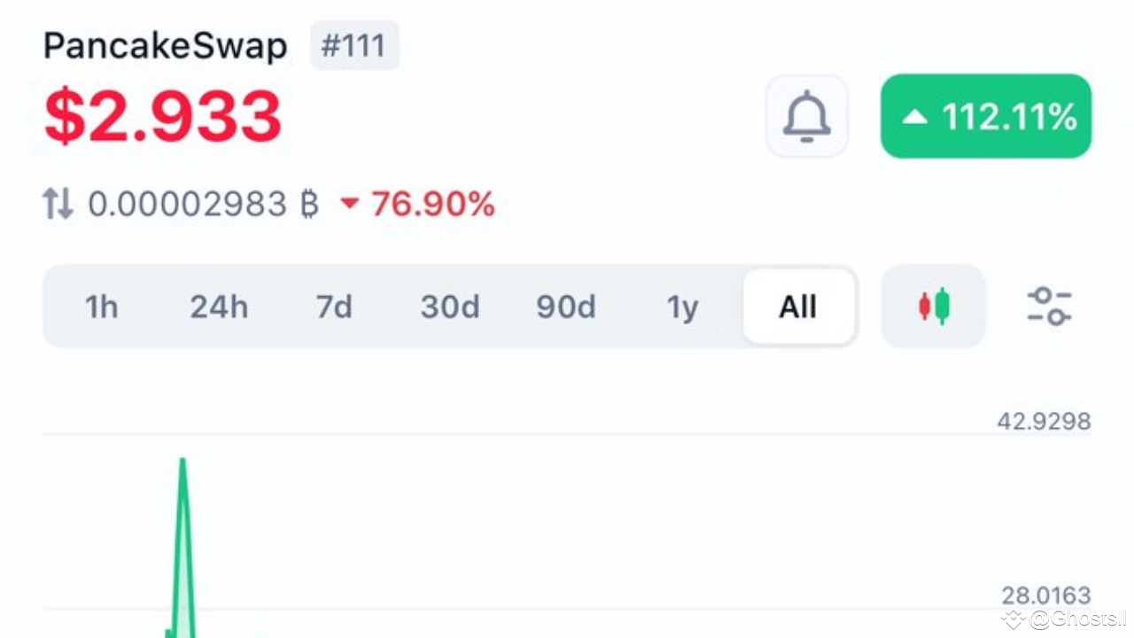 Why PancakeSwap ($CAKE) Might Be Undervalued: A Deep Dive into its  Potential | Ghostsll on Binance Square