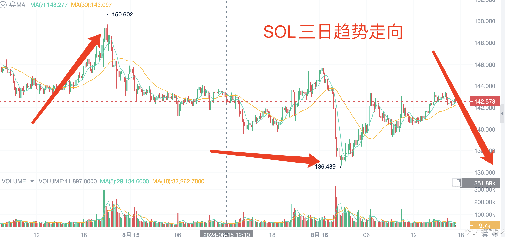 8.16 SOL analysis $SOL Through the three-day trend, the | 魏无羡 戒酒版 on ...