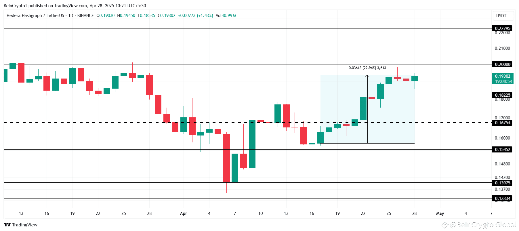 HBAR Price Analysis. 