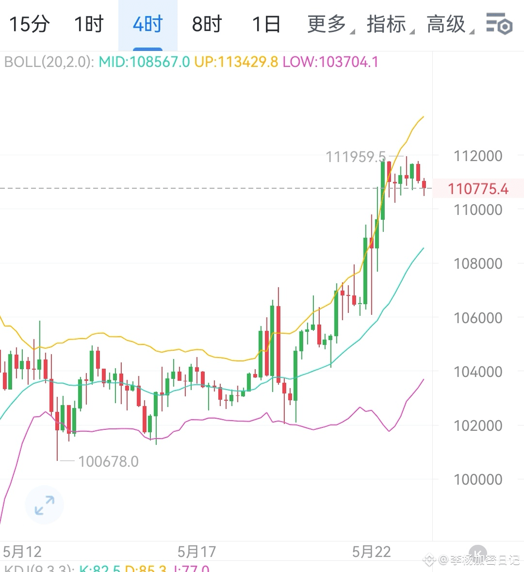 大饼（BTC）5、23今日行情深度分析及操作策略！ | 李杨加密日记发布于币安广场