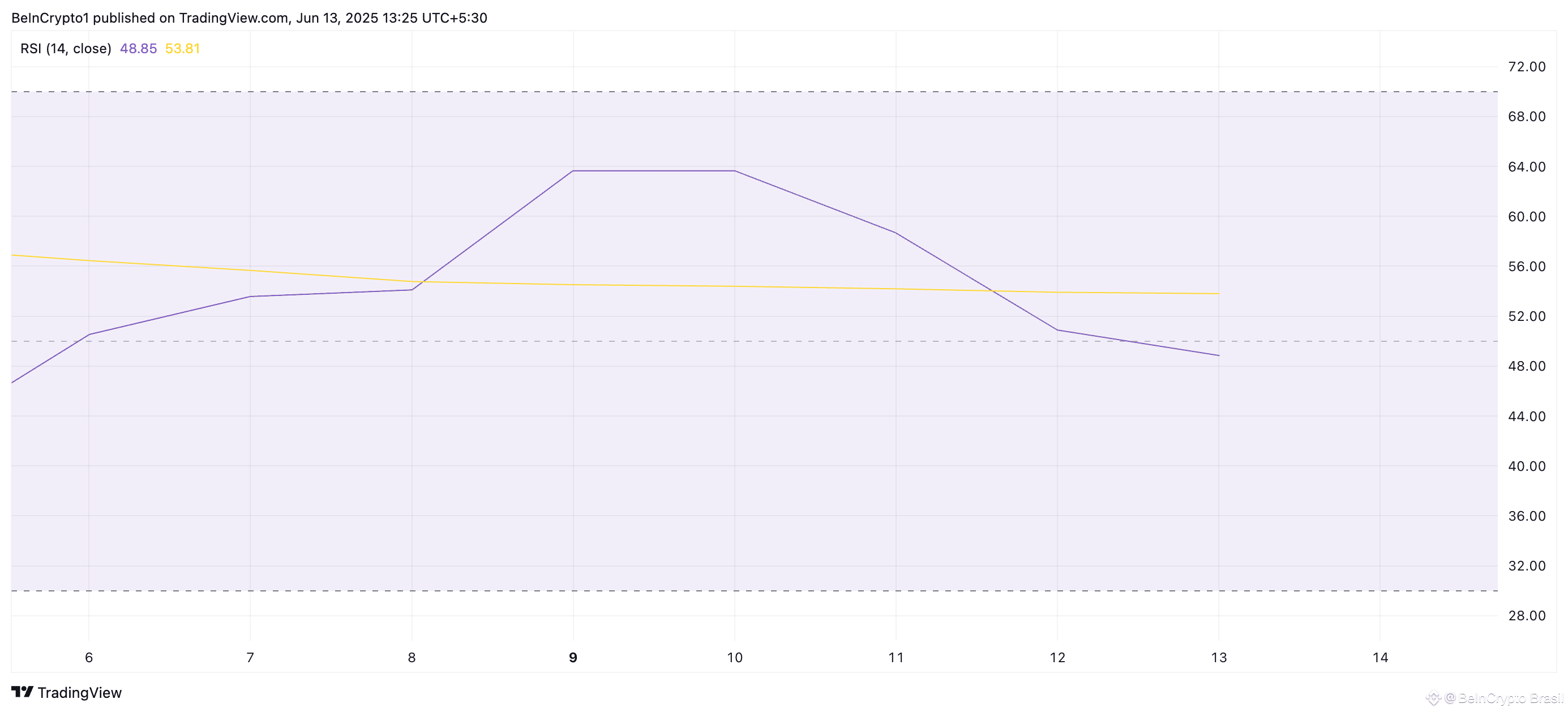 BTC RSI. 