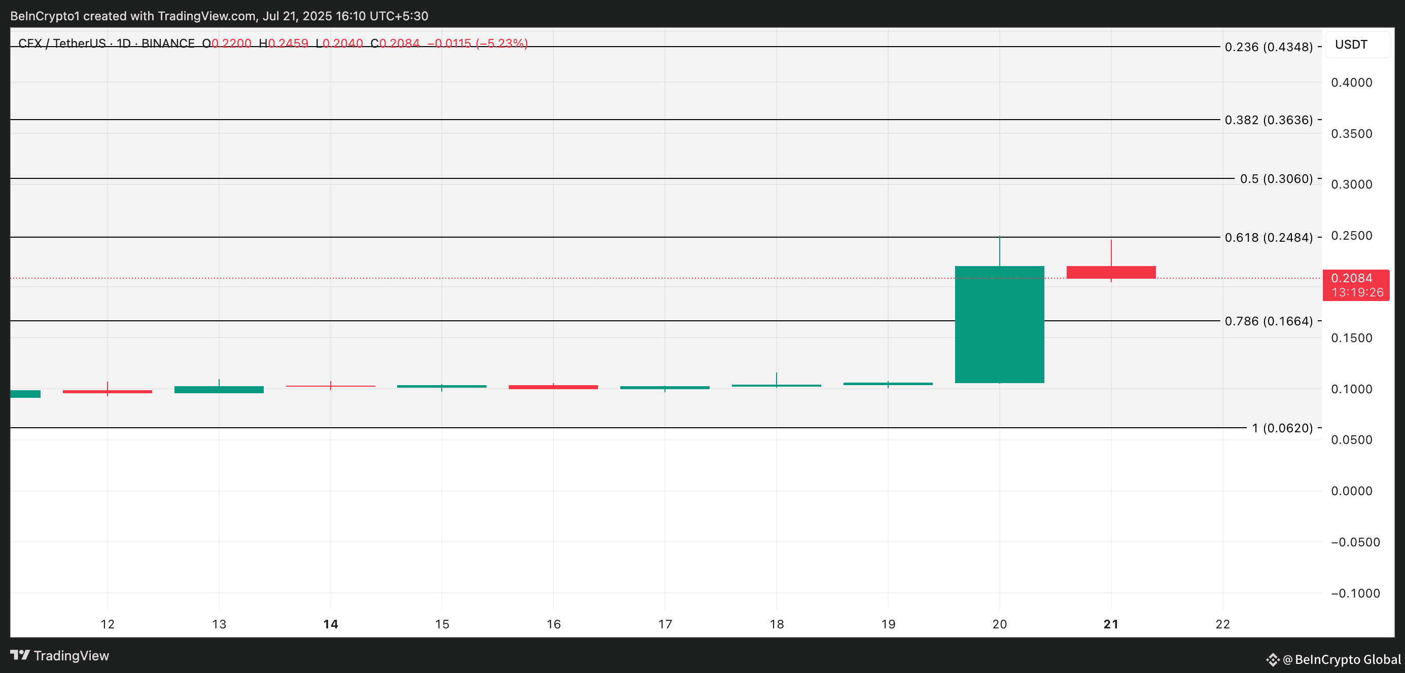CFX Price Analysis