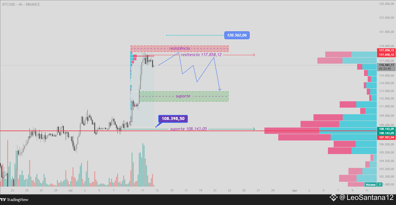 BTC analysis on 4H. EMA of 21 - $114,663.30. EMA of 56 - | LeoSantana12 on  Binance Square
