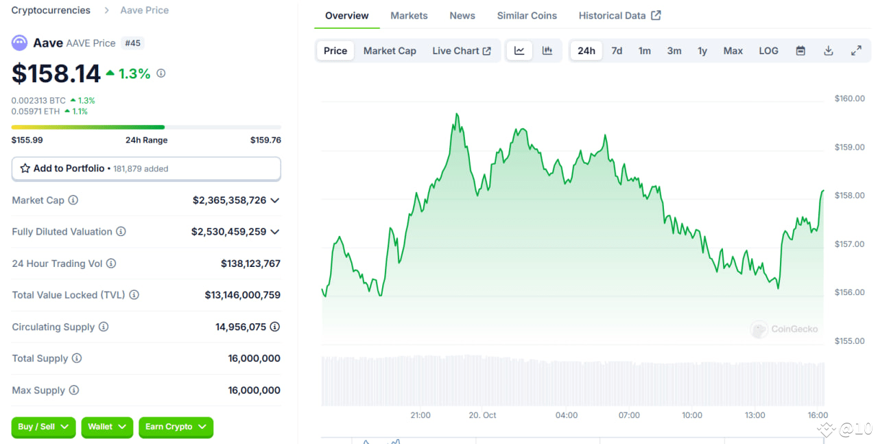 Aave 打造安全、高效的借贷与质押生态！ | imJoker发布于币安广场