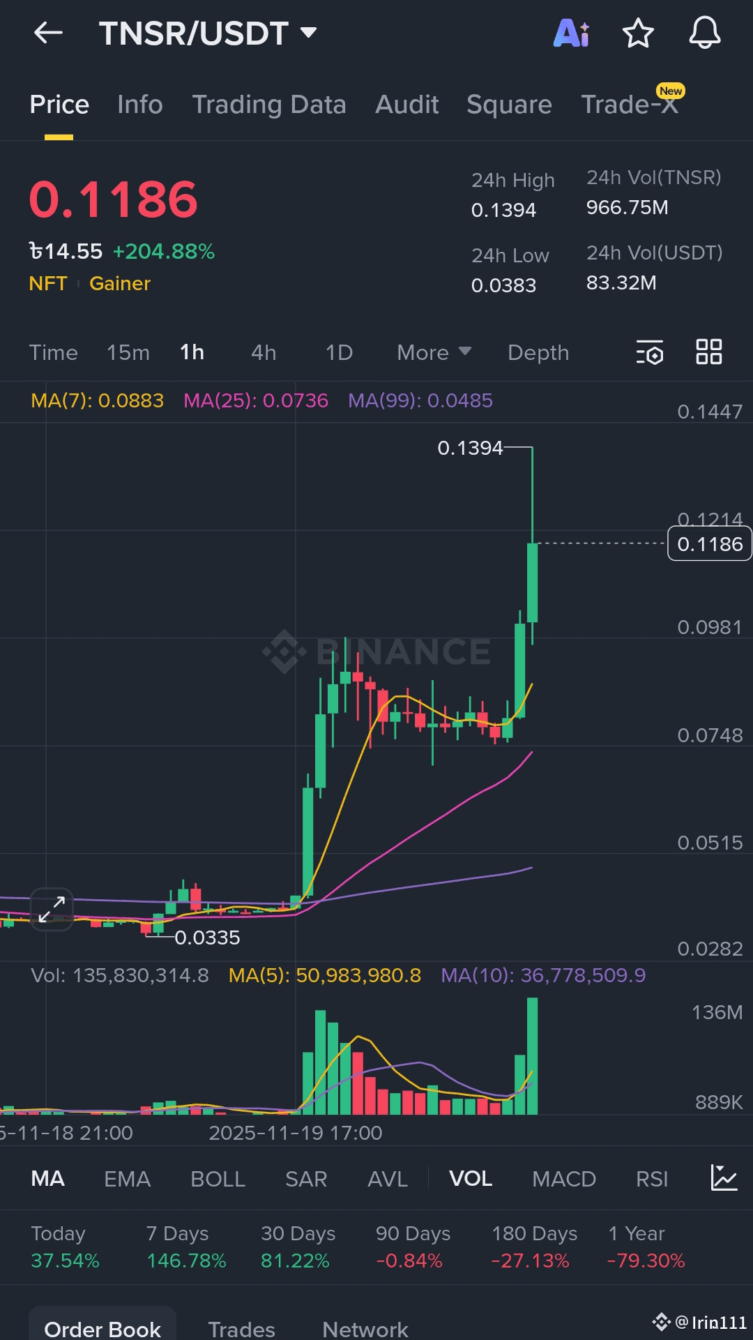 Latest #tensor News, Opinions and Feed Today | Binance Square