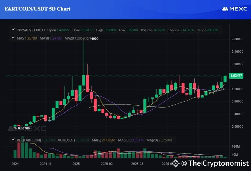 Fartcoin 5 days price chart on MEXC