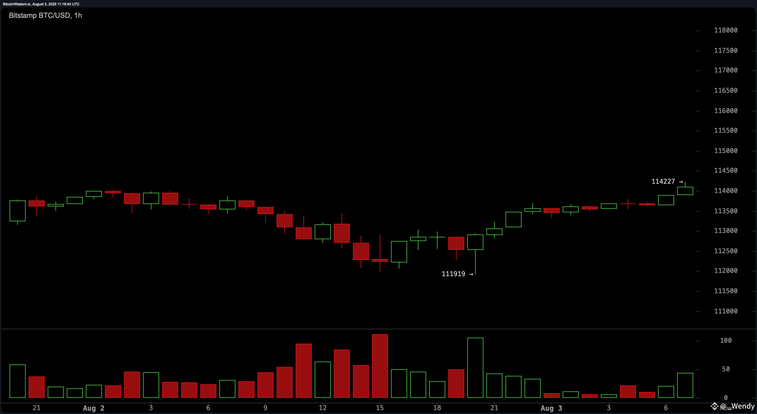 Bitcoin Price Watch: Daily Trend Slips, But Hourly Signals Recovery