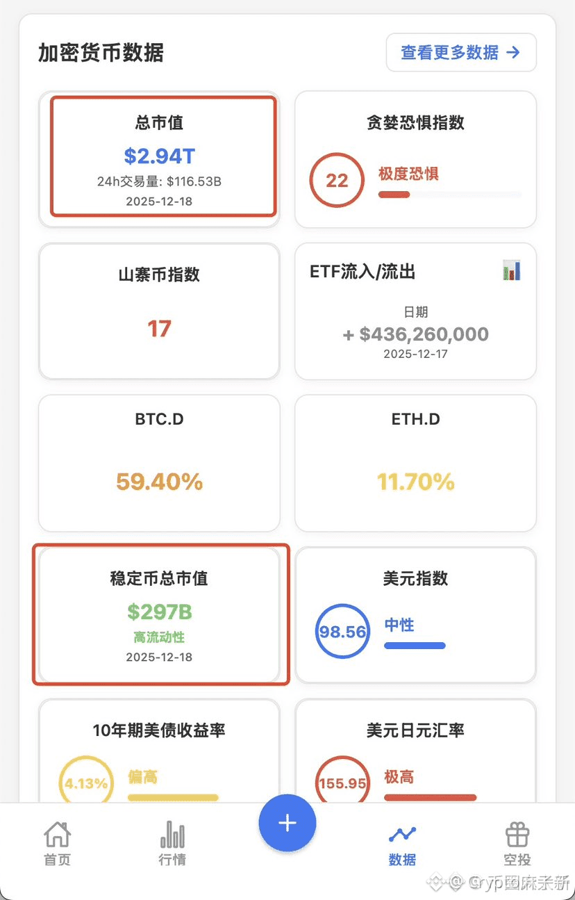 山寨币市占率，已经跌到了十年新低。 目前加密市场总市值约2.94 万亿美元，其中稳定币规模约3000 亿（图中为| Crypto麻子新发布于币安广场