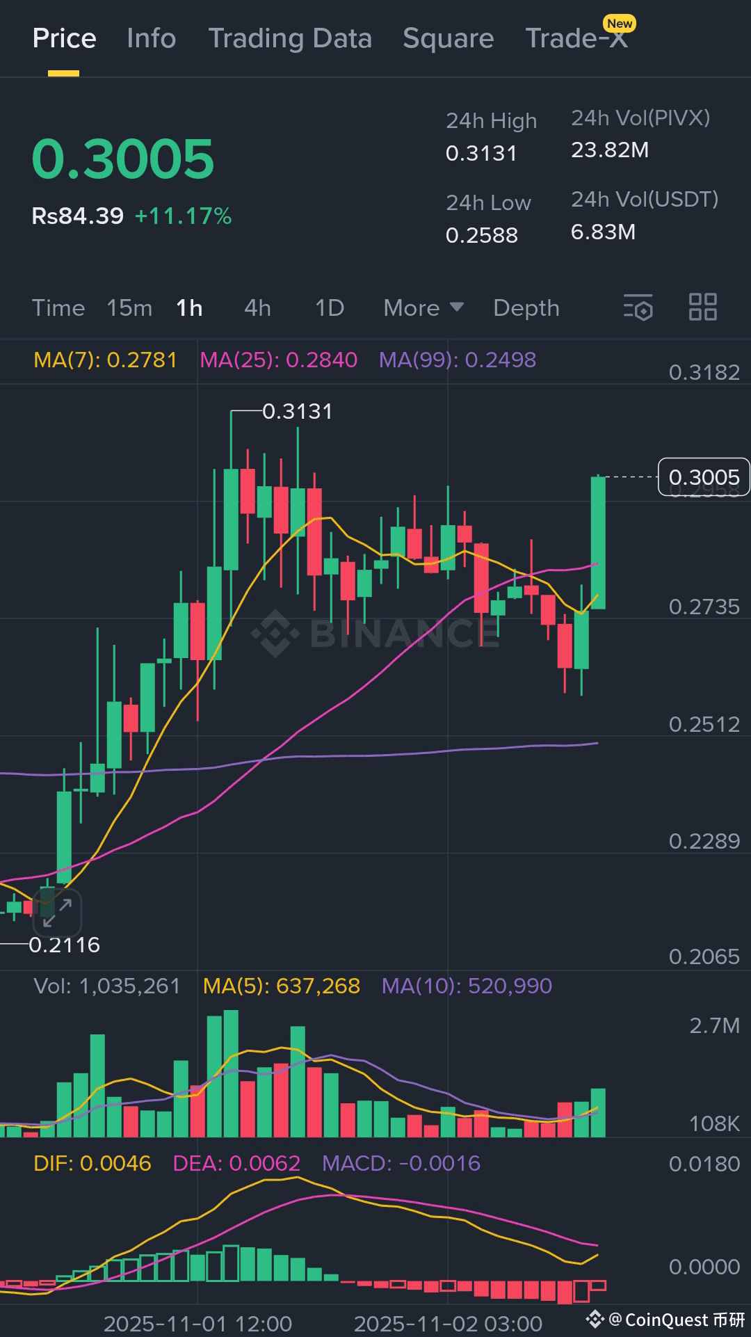 ⚠️CRIPTOVALUTE: Interesse aperto dei contratti DASH raggiunge un record storico di 936.500 token e oltre 71 milioni di dollari