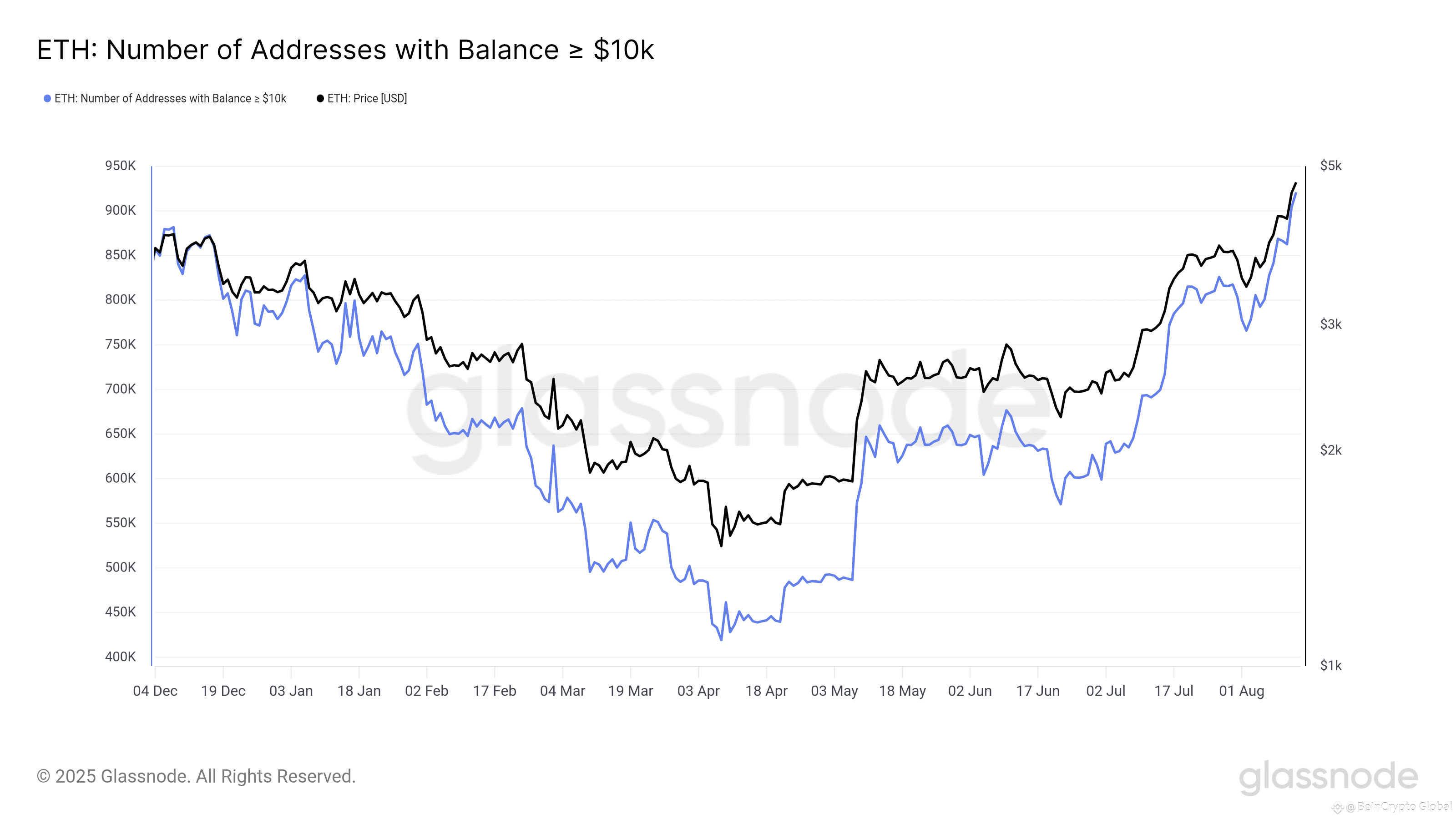 Ethereum Holders