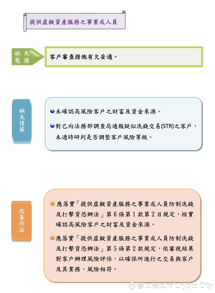 VASP-金管會-金檢缺失-客戶審查