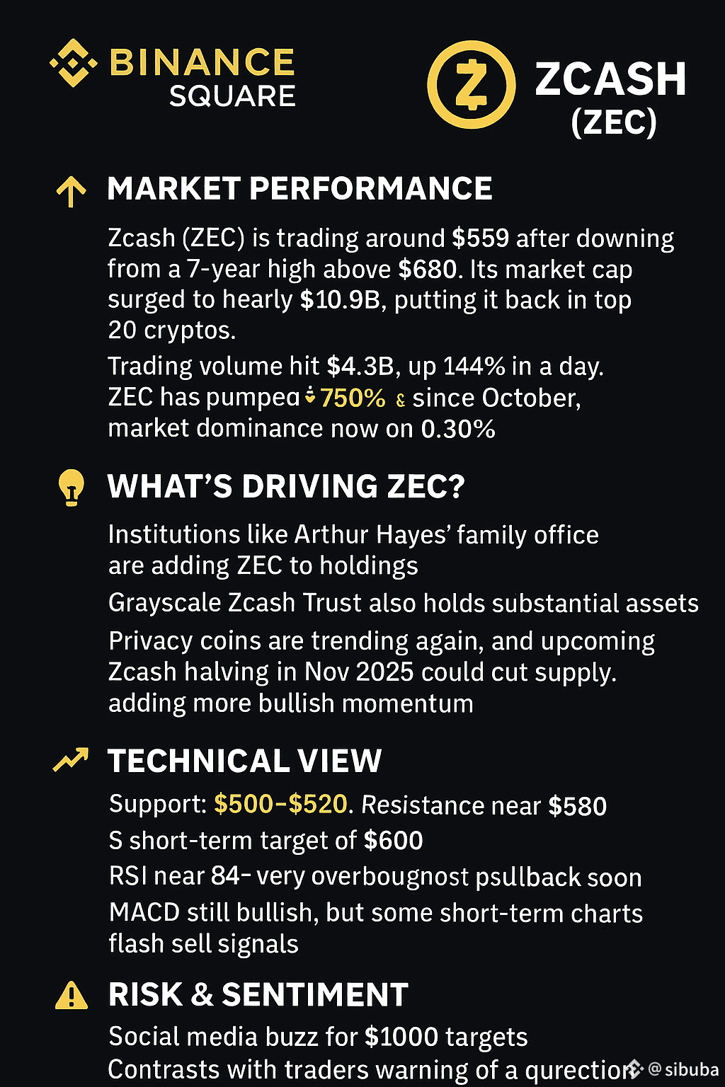 ZEC --- 🚀 Market Performance: Zcash ($ZEC ) Update Zcas | sibuba on  Binance Square