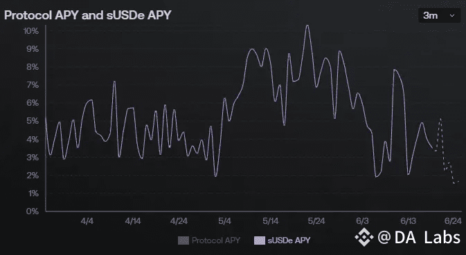 sUSDe 在過去三個月的 APY 變化
