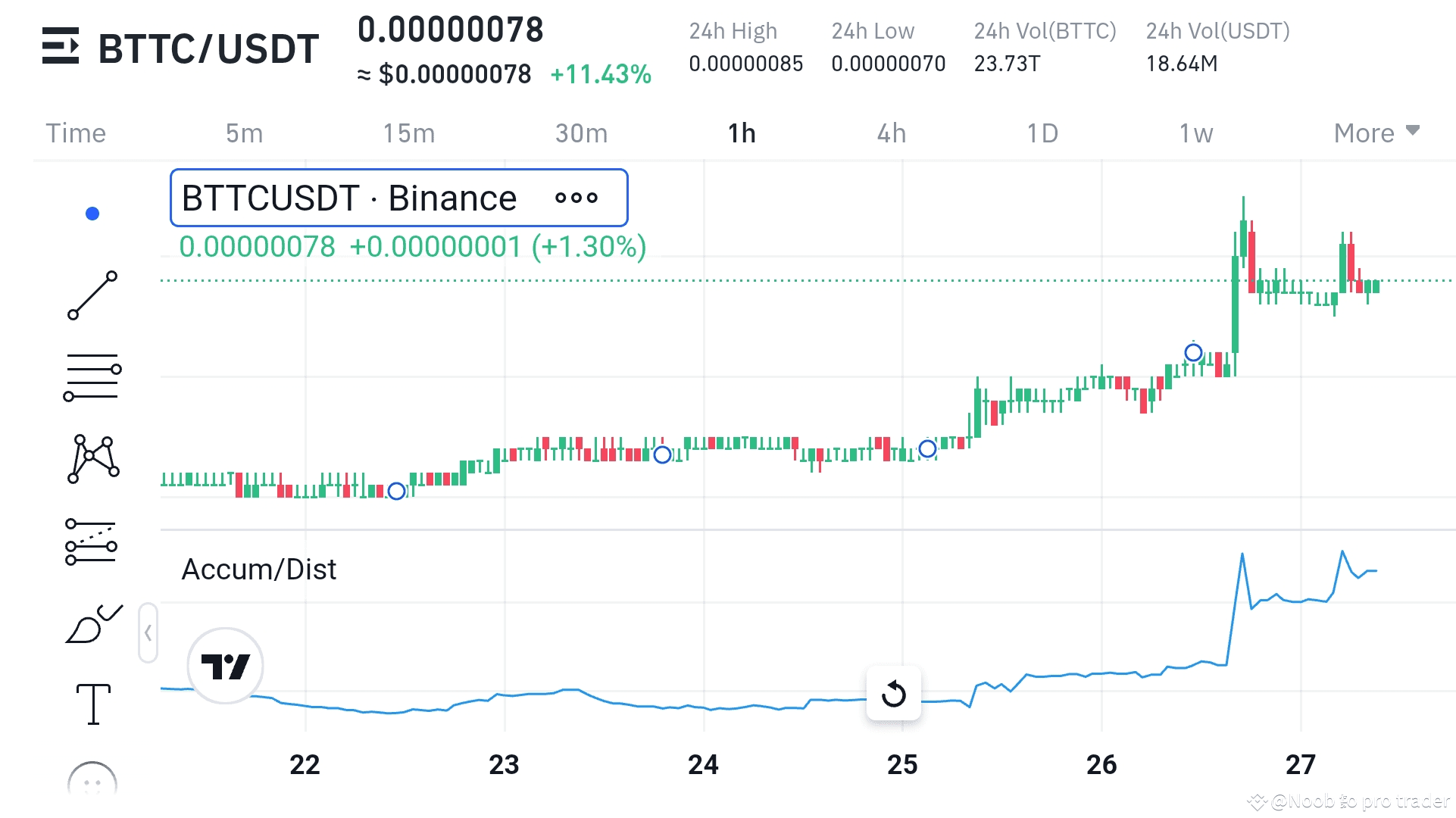 🚀 BTTC Ignites: Massive 18% Surge Lights Up the Storage Sector! Can the  Momentum Break $0.00000100? | Noob to pro trader en Binance Square