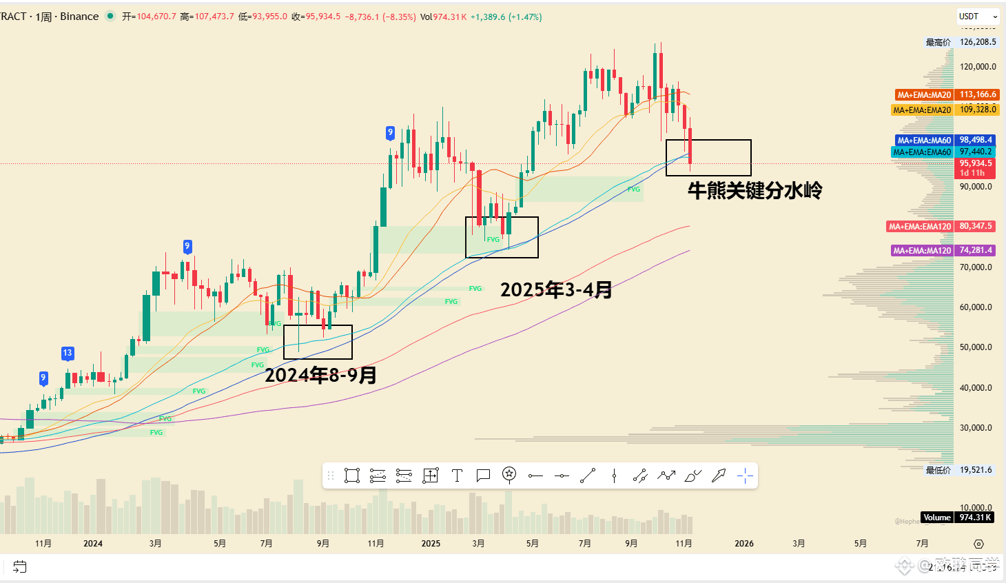 最近市场的争论很激烈——到底是牛市的中场休息，还是熊市的开端？我把观点放在最前面：比特币9 万美元，是这轮周期的真正牛|