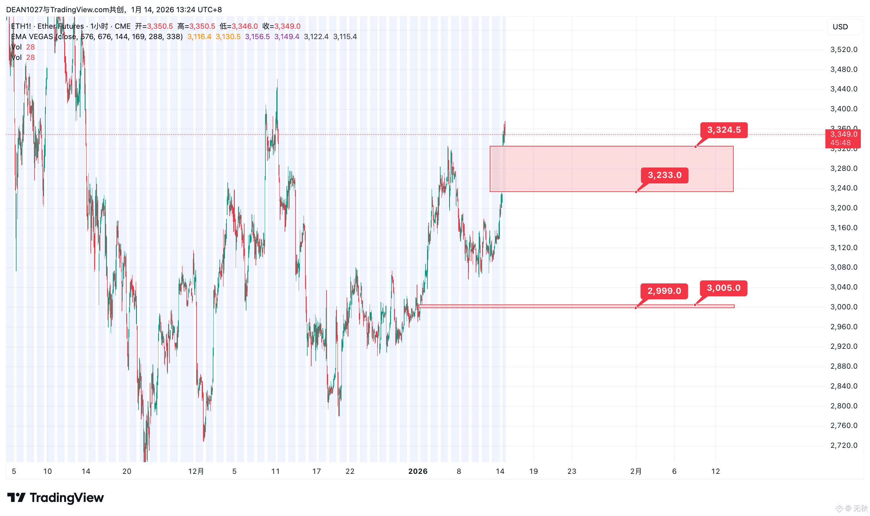 ETH 目前存在的CME期货缺口有两处：3233-3324，2999-3005 #加密市场观察#ETH走势分析| 无秋on Binance Square