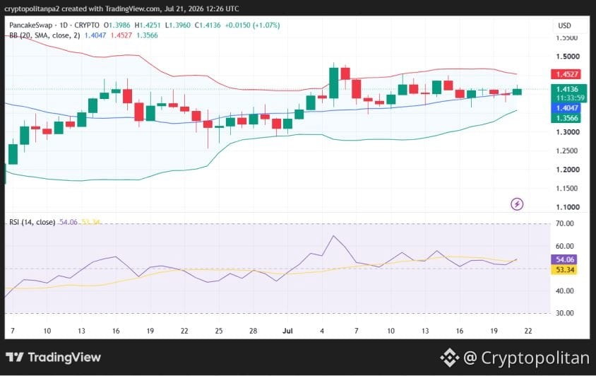 CAKE/USD 1-day price chart.