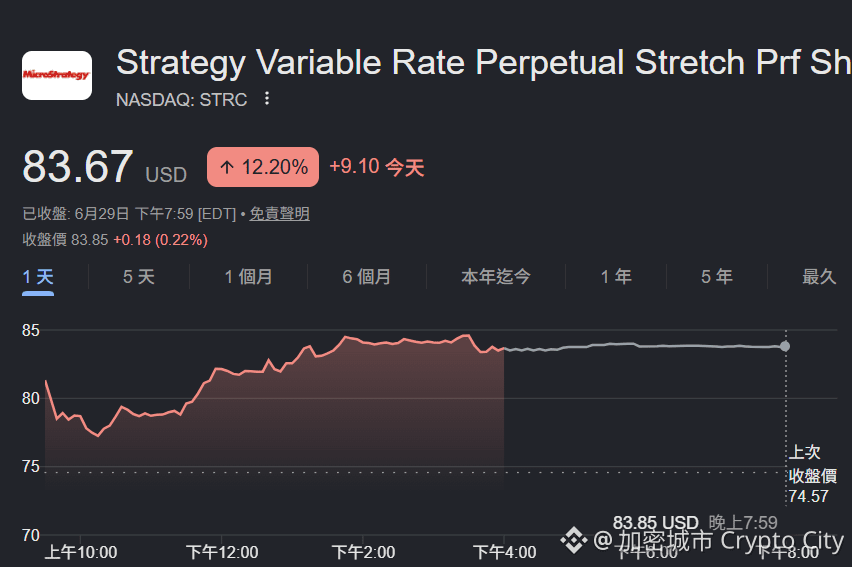 微策略優先股 STRC 上漲 12.2% 至 83.67 美元，但距離面額 100 美元還有一段距離