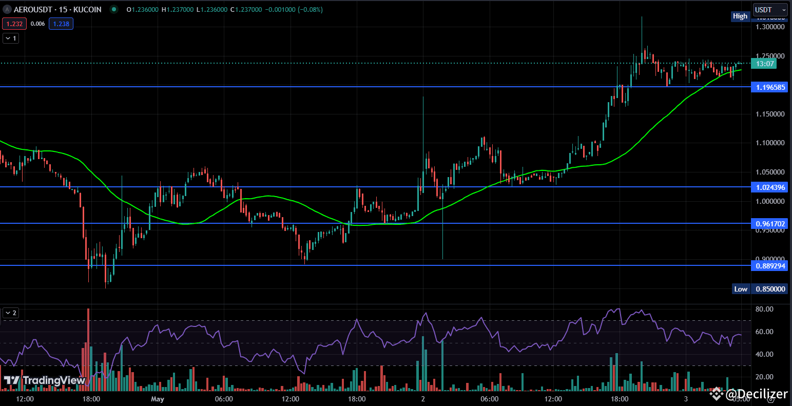 AZERO has broken out at $0.27, targeting $1.07. Supported | Decilizer on  Binance Square