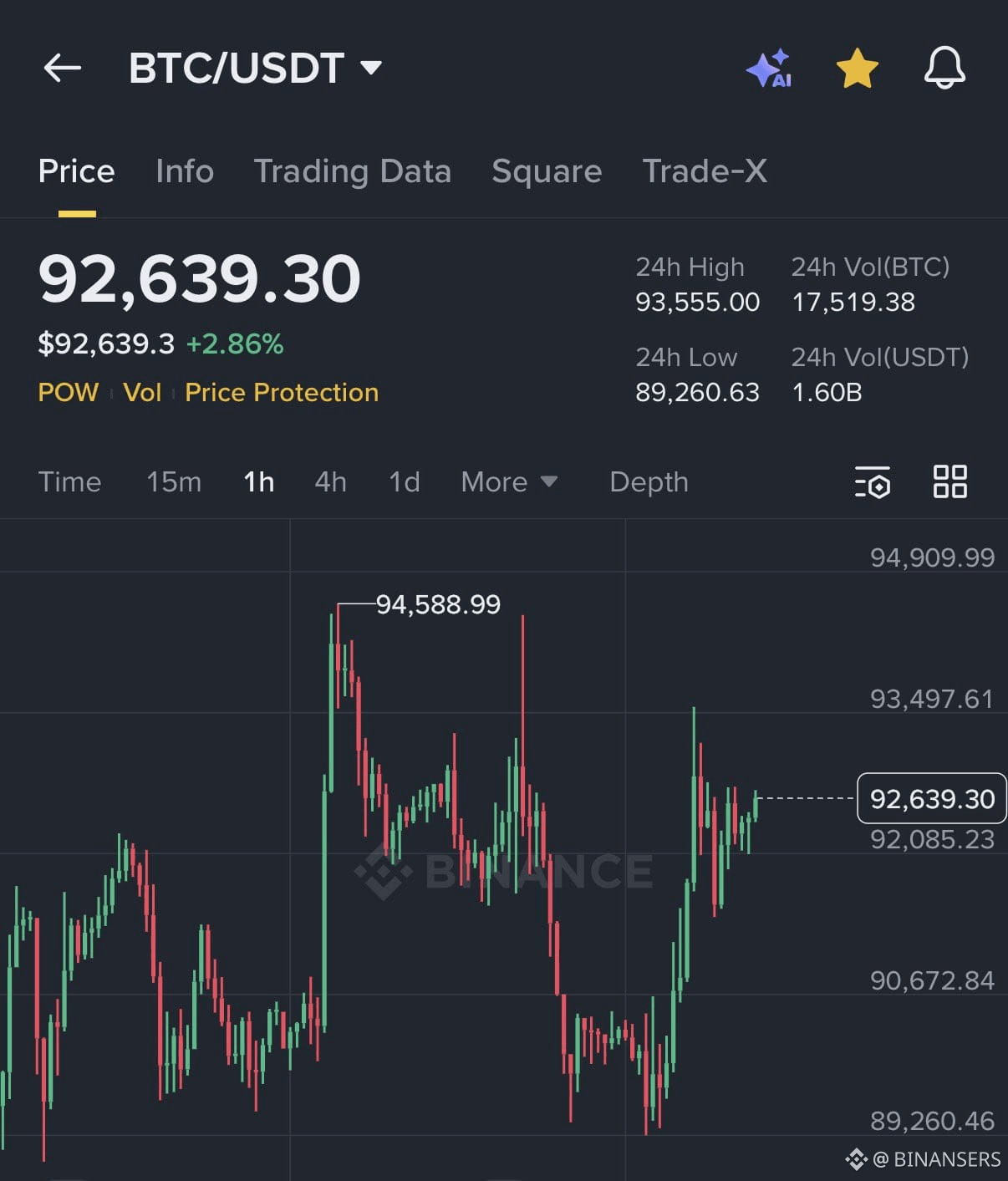 🚨 BITCOIN UPDATE Name This Pattern 🤔 BTC just hit | BINANSERS on Binance  Square