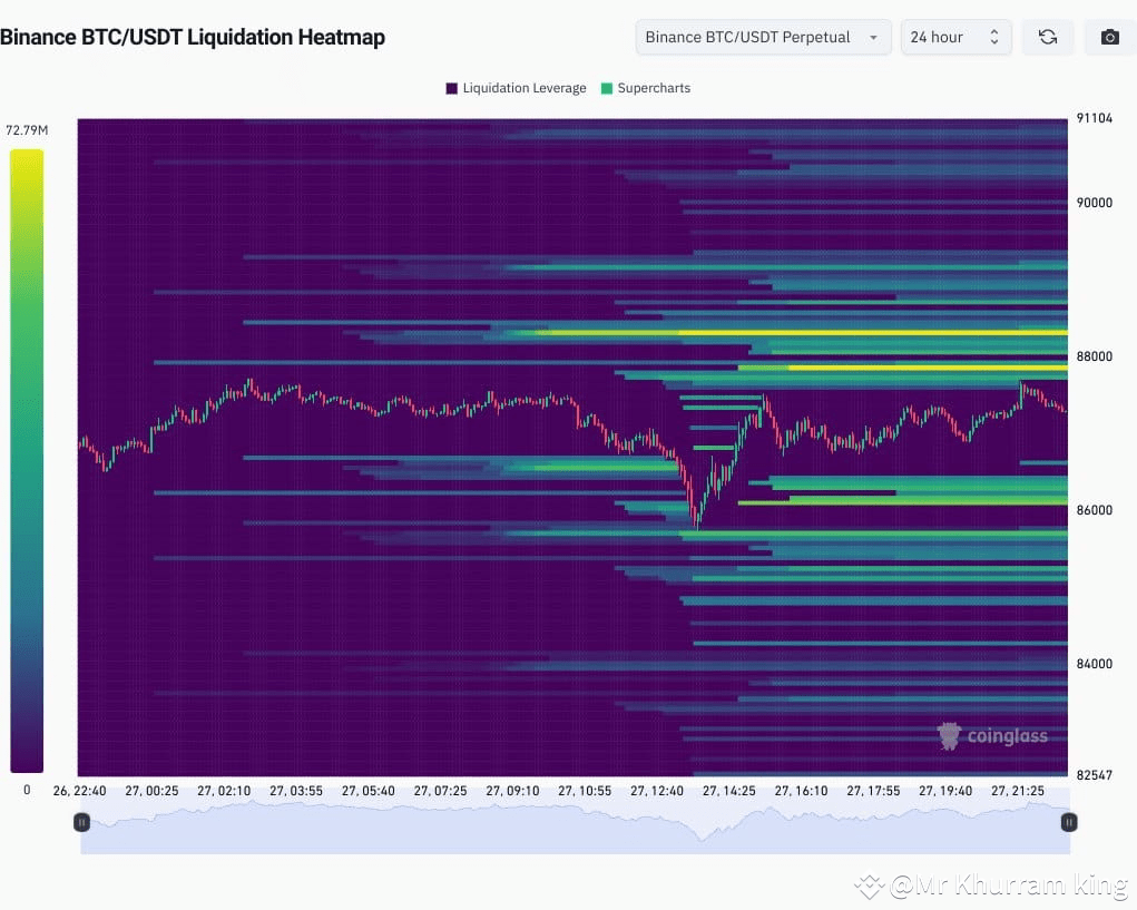 BTC Liquidation Heatmap 🔥📊 The heatmap shows where Bitcoi |  Mr_khurram_786 on Binance Square