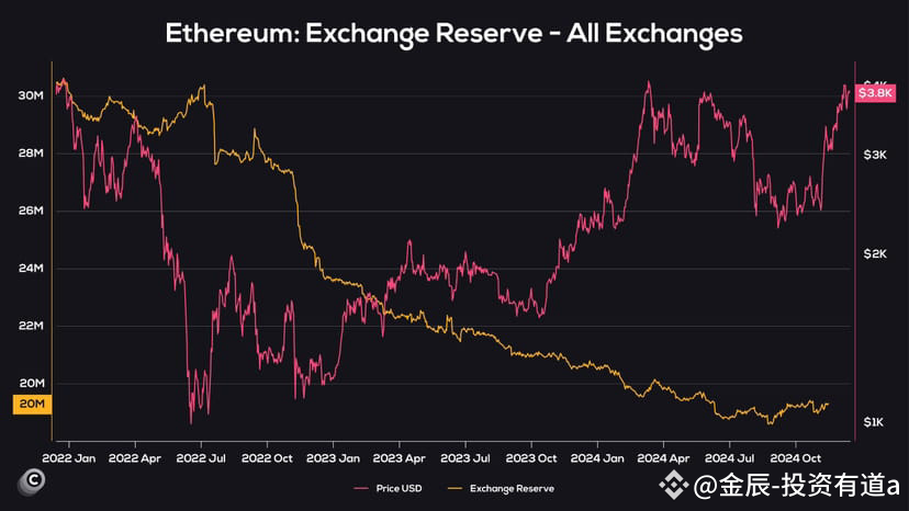 Ethereum Rises Ethereum price rises but exchange reserves keep falling - E | 金辰-投资有道a ...